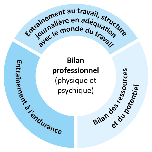 Bilan de la situation Stiftung SAG